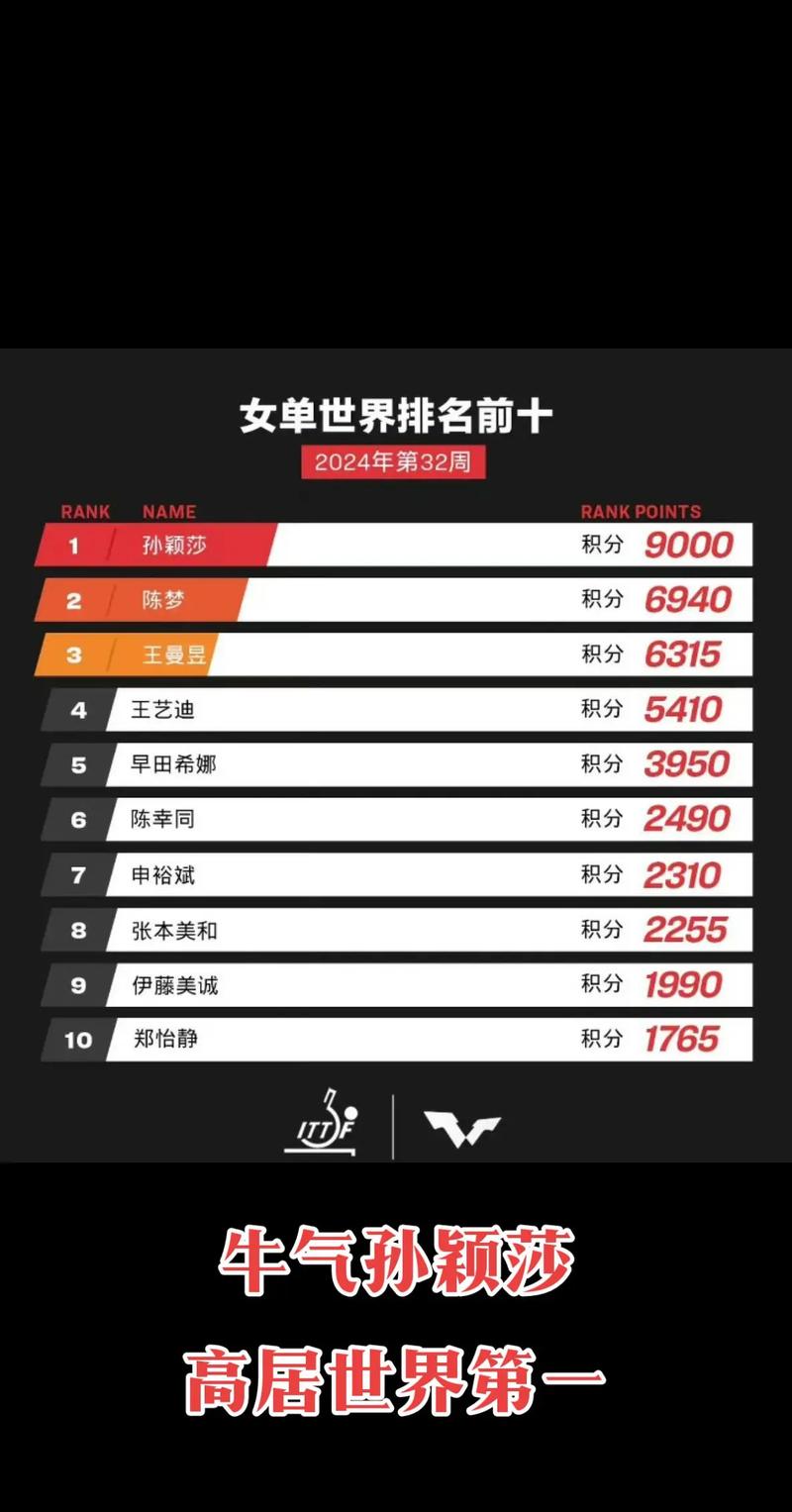 2025全年正版资料大全和孙颖莎刷新积分纪录与孙颖莎刷新积分纪录是多少