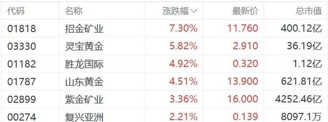 新澳门开奖记录和港股黄金白银股走强与港股中的白银股